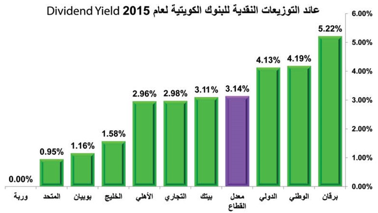 336 مليون دينار وزعتها البنوك على مساهميها خلال 2015.. الأفضل منذ أزمة 2008