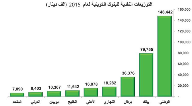 336 مليون دينار وزعتها البنوك على مساهميها خلال 2015.. الأفضل منذ أزمة 2008