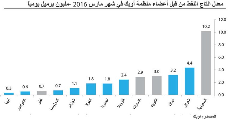 «كامكو»: الكويت تسعى لزيادة إنتاجها النفطي بإضافة 165 ألف برميل يومياً