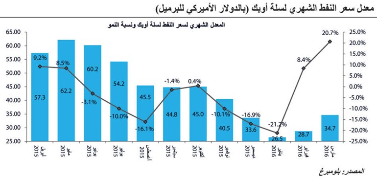 «كامكو»: الكويت تسعى لزيادة إنتاجها النفطي بإضافة 165 ألف برميل يومياً