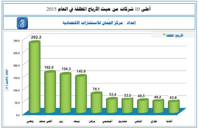 «الجمان»: 1,5 مليار دينار أرباح الشركات المدرجة في 2015 