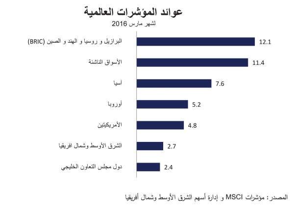 «الوطني للاستثمار»: 2.4% نمو أسواق الخليج.. وتوقعات بمكاسب إيجابية طويلة الأجل