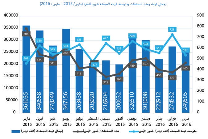 «الدولي»: مبيعات «السكني» لأعلى مستوى منذ بداية العام بـ 23%