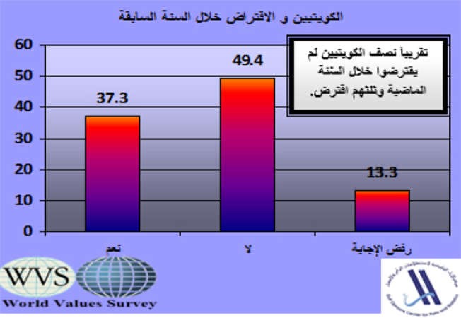 %37 من المواطنين يقترضون لشراء مستلزماتهم..والكويتيون الأكثر اقتراضاً بين الدول الـ 7 المشمولة بالمسح