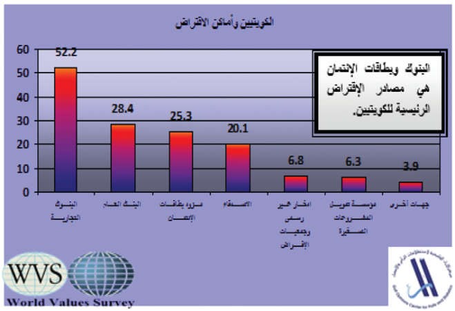 %37 من المواطنين يقترضون لشراء مستلزماتهم..والكويتيون الأكثر اقتراضاً بين الدول الـ 7 المشمولة بالمسح