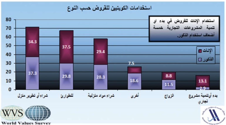 %37 من المواطنين يقترضون لشراء مستلزماتهم..والكويتيون الأكثر اقتراضاً بين الدول الـ 7 المشمولة بالمسح