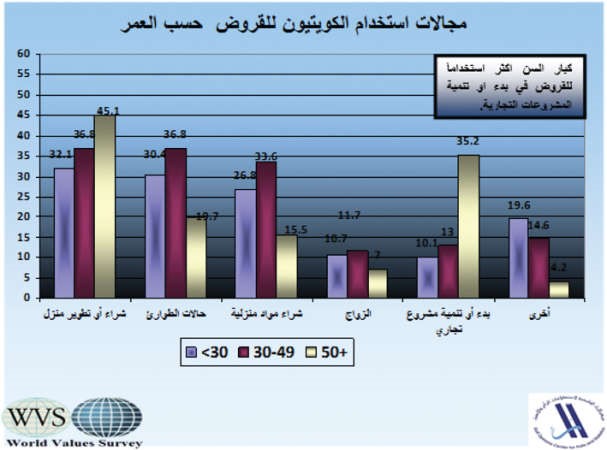 %37 من المواطنين يقترضون لشراء مستلزماتهم..والكويتيون الأكثر اقتراضاً بين الدول الـ 7 المشمولة بالمسح