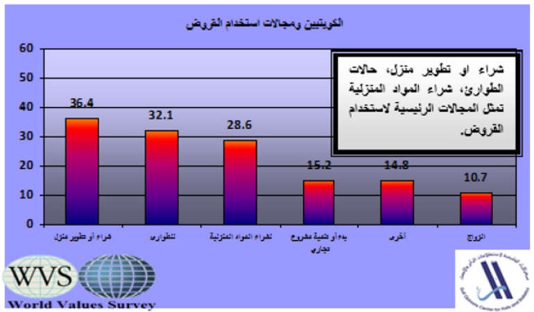 %37 من المواطنين يقترضون لشراء مستلزماتهم..والكويتيون الأكثر اقتراضاً بين الدول الـ 7 المشمولة بالمسح