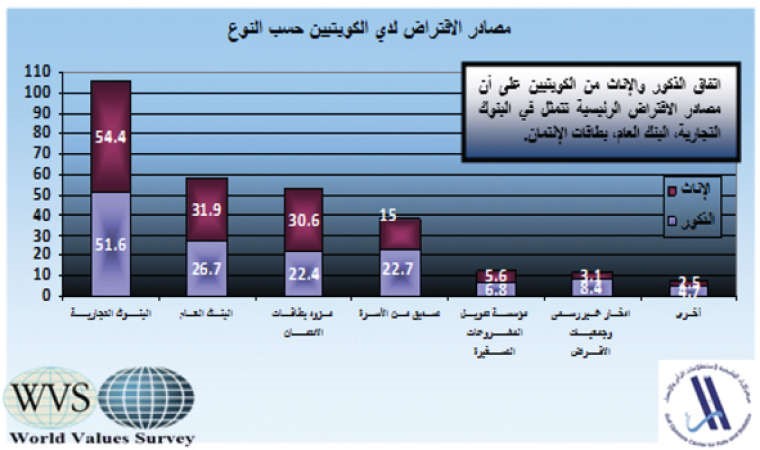 %37 من المواطنين يقترضون لشراء مستلزماتهم..والكويتيون الأكثر اقتراضاً بين الدول الـ 7 المشمولة بالمسح