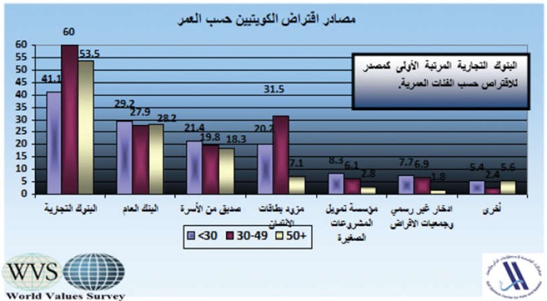 %37 من المواطنين يقترضون لشراء مستلزماتهم..والكويتيون الأكثر اقتراضاً بين الدول الـ 7 المشمولة بالمسح