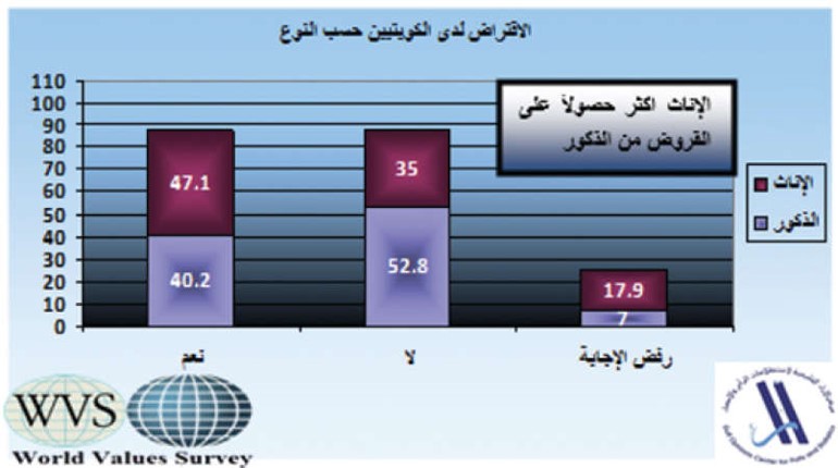%37 من المواطنين يقترضون لشراء مستلزماتهم..والكويتيون الأكثر اقتراضاً بين الدول الـ 7 المشمولة بالمسح