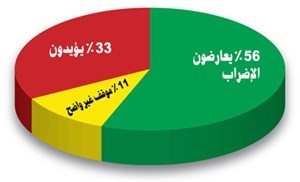 مفاوضات إنهاء إضراب «النفط» مستمرة