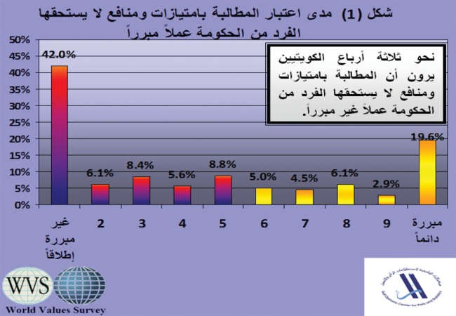 70.9% من الكويتيين يرون المطالبة بامتيازات ومنافع لا تستحق.. غير مبررة