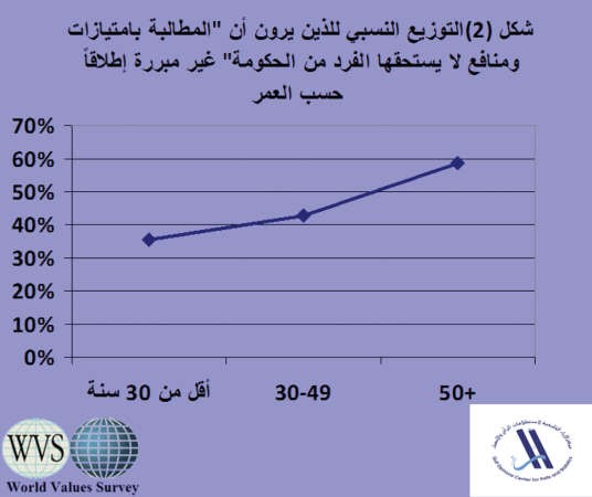 70.9% من الكويتيين يرون المطالبة بامتيازات ومنافع لا تستحق.. غير مبررة