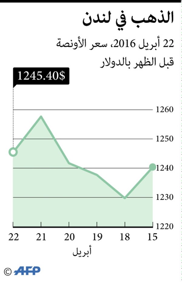 «ماركت ووتش» تتساءل: هل الذهب يُباع بأكثر من قيمته؟