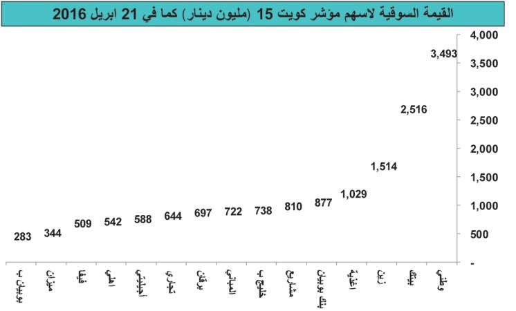 أسهم «كويت 15» خسرت 5%.. وانخفضت قيمتها بـ 776مليون دينار