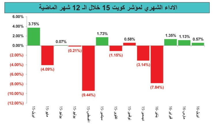 أسهم «كويت 15» خسرت 5%.. وانخفضت قيمتها بـ 776مليون دينار