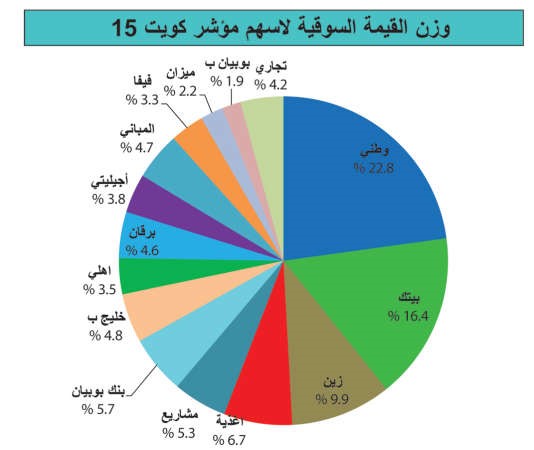 أسهم «كويت 15» خسرت 5%.. وانخفضت قيمتها بـ 776مليون دينار