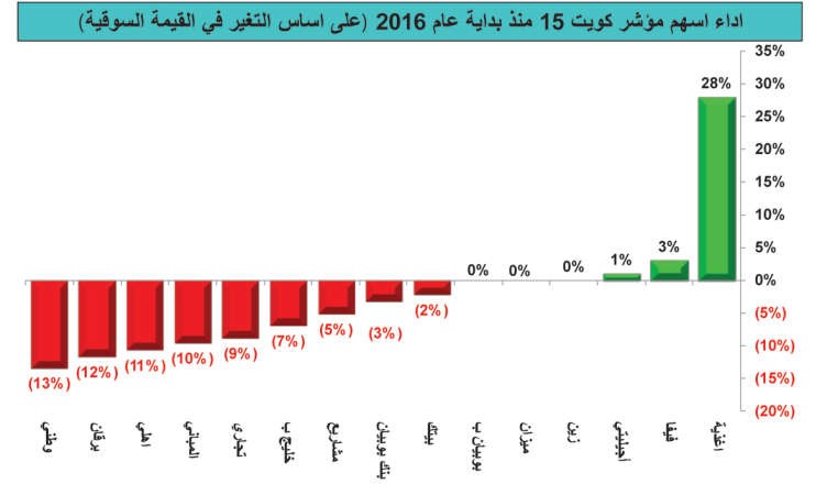 أسهم «كويت 15» خسرت 5%.. وانخفضت قيمتها بـ 776مليون دينار