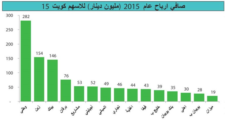 أسهم «كويت 15» خسرت 5%.. وانخفضت قيمتها بـ 776مليون دينار