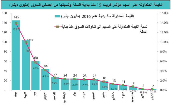 أسهم «كويت 15» خسرت 5%.. وانخفضت قيمتها بـ 776مليون دينار