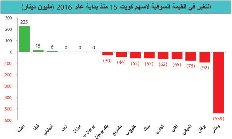 أسهم «كويت 15» خسرت 5%.. وانخفضت قيمتها بـ 776مليون دينار