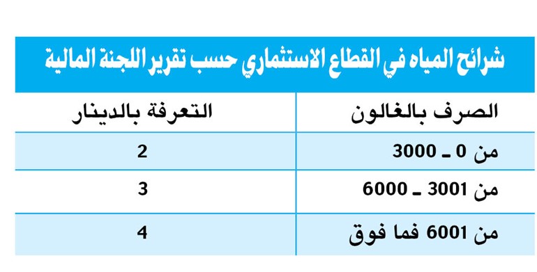 تعديل شرائح المياه في «الاستثماري»