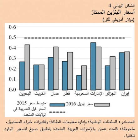 «صندوق النقد» للكويت: خففوا أثر الإصلاحات المالية على محدودي الدخل