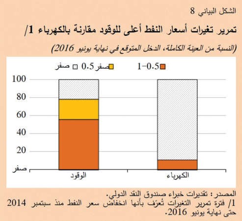 «صندوق النقد» للكويت: خففوا أثر الإصلاحات المالية على محدودي الدخل