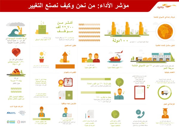 سلطان: فخورون بانتشار «أجيليتي» عالمياً وتوسعات لبرنامج المقاولين الثانوي