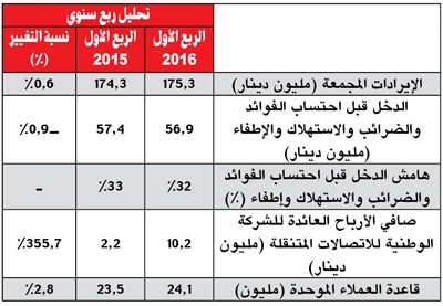 آل ثاني: أرباح «Ooredoo» تقفز 355.7% إلى 10.2 ملايين دينار