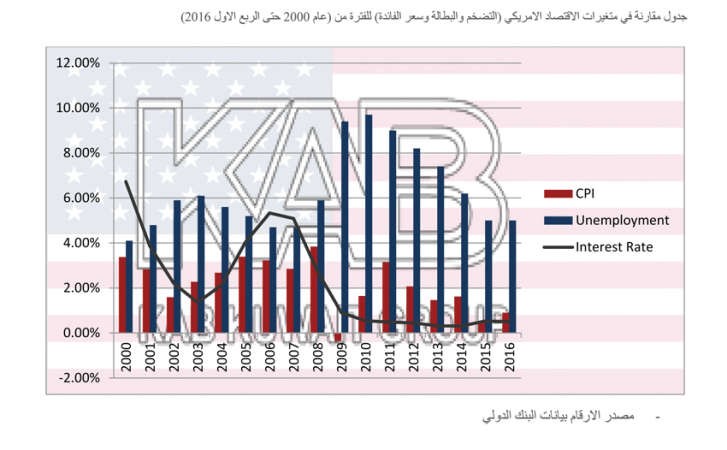 سعر الفائدة الاميركية والنظرة المتوقعة