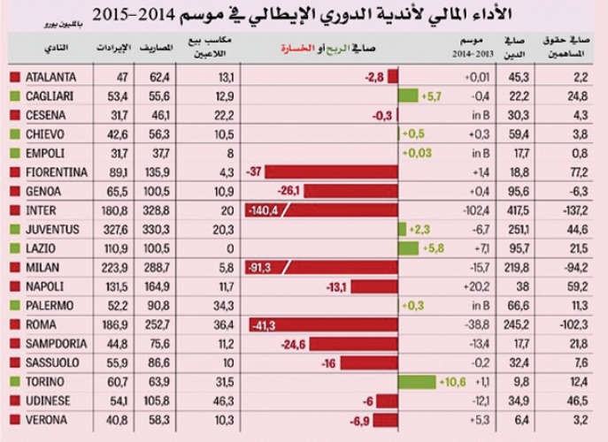 ارباح وخسائر الاندية الايطالية لموسم 2014 - 2015