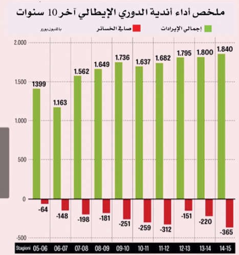 تحركات الاندية في ايطاليا خلال العقد الاخير