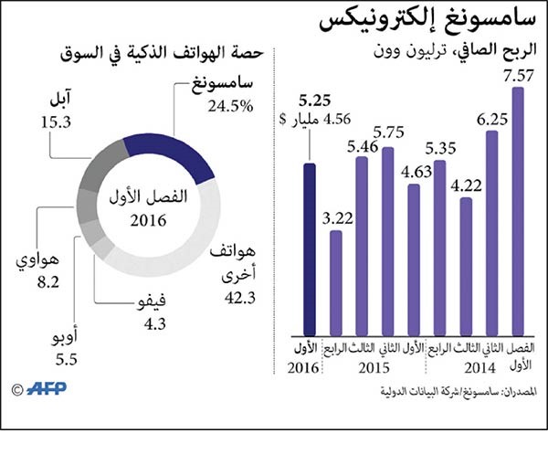 ارتفاع أرباح «سامسونغ» 14% إلى 4.5 مليارات دولار