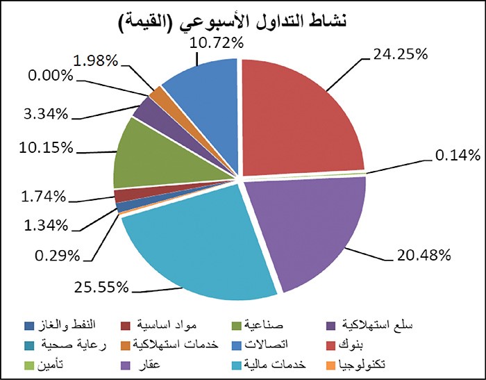 «بيان»: 16% خسارة قيمة التداول في السوق خلال أبريل