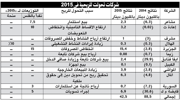 %15 من الشركات الاستثمارية تحولت للخسارة