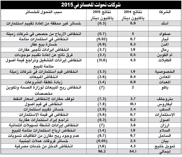 %15 من الشركات الاستثمارية تحولت للخسارة