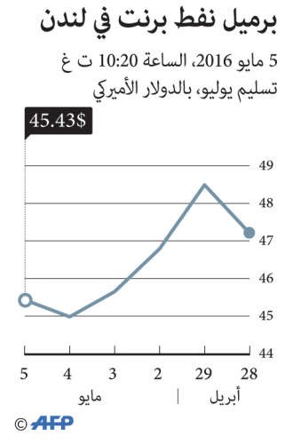 حرائق كندا تقفز بالنفط.. و«الكويتي» دون الـ 40 دولاراً