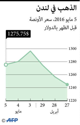 الذهب يتماسك بعد خسائر استمرت 3 أيام