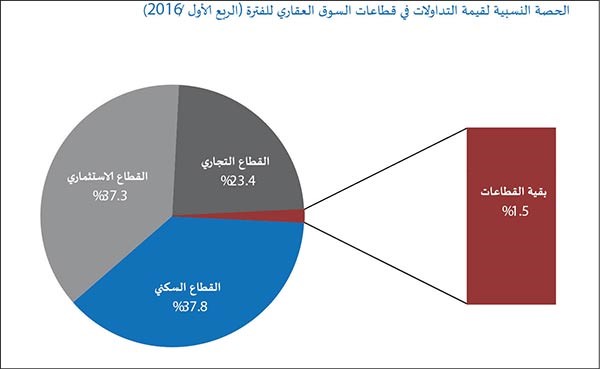 «الدولي»: 22% تراجعاً سنوياً للعقار في الربع الأول