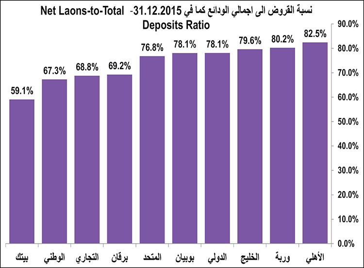 المصدر بيانات بنك الكويت المركزيخاص الانباء