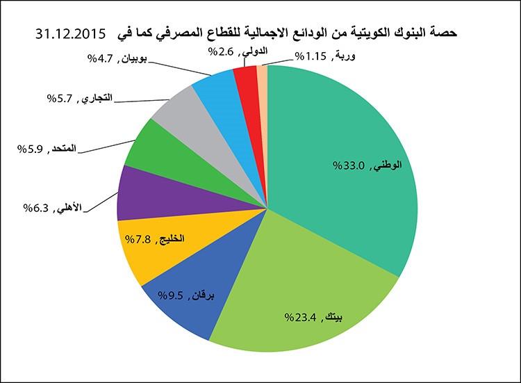 المصدر بيانات بنك الكويت المركزيخاص الانباء