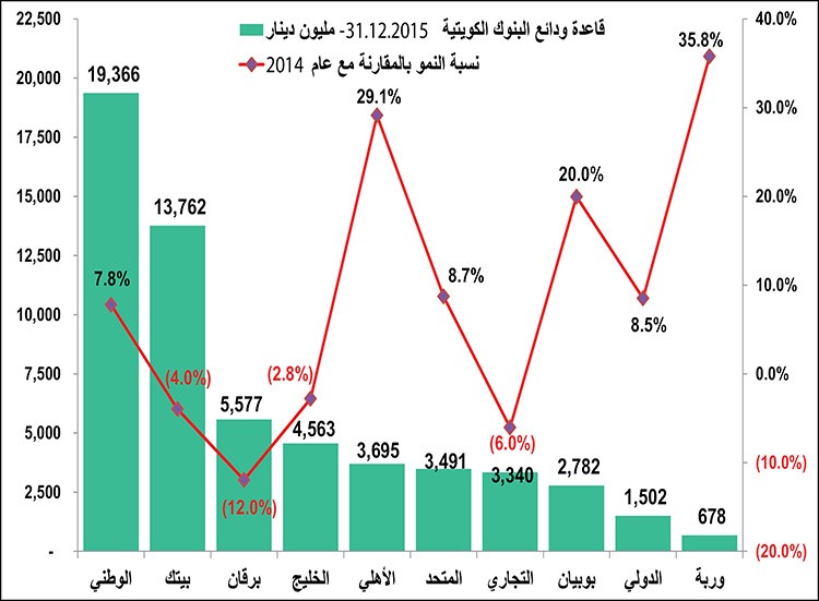 المصدر بيانات بنك الكويت المركزيخاص الانباء