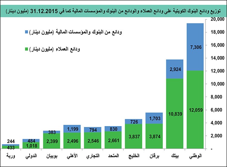 المصدر بيانات بنك الكويت المركزيخاص الانباء