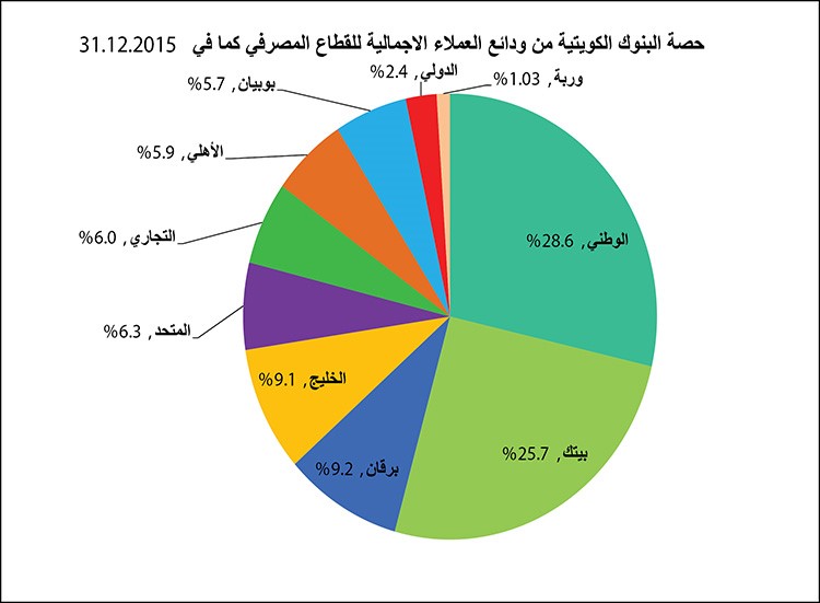 المصدر بيانات بنك الكويت المركزيخاص الانباء