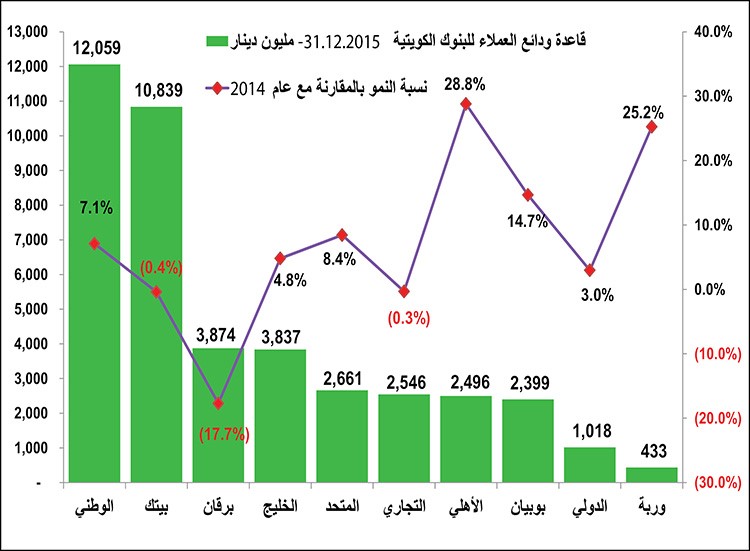 المصدر بيانات بنك الكويت المركزيخاص الانباء
