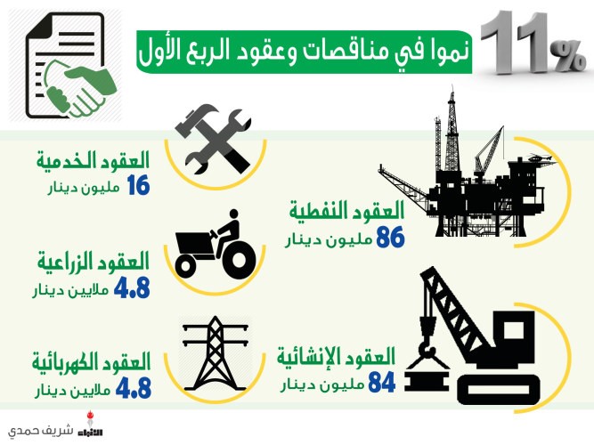 195 مليون دينار قيمة مناقصات وعقود الربع الأول