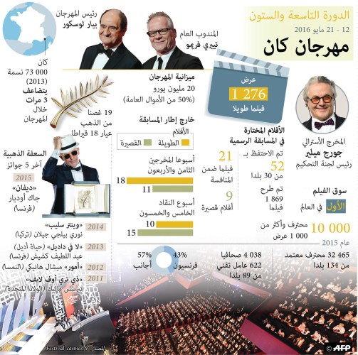 مخرجو السينما العالمية ينافسون نجومها في مهرجان «كان» 