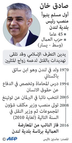 عمدة لندن الجديد: حملة «المحافظين» في الانتخابات سيئة ومستوحاة من.. ترامب